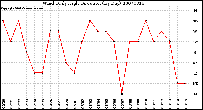 Milwaukee Weather Wind Daily High Direction (By Day)