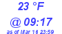 Milwaukee Weather Dewpoint High High Today