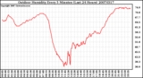 Milwaukee Weather Outdoor Humidity Every 5 Minutes (Last 24 Hours)