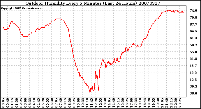 Milwaukee Weather Outdoor Humidity Every 5 Minutes (Last 24 Hours)