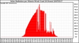 Milwaukee Weather Solar Radiation per Minute W/m2 (Last 24 Hours)