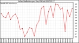 Milwaukee Weather Solar Radiation per Day KW/m2