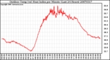 Milwaukee Weather Outdoor Temp (vs) Heat Index per Minute (Last 24 Hours)