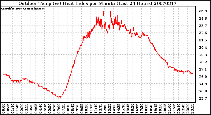 Milwaukee Weather Outdoor Temp (vs) Heat Index per Minute (Last 24 Hours)