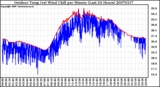 Milwaukee Weather Outdoor Temp (vs) Wind Chill per Minute (Last 24 Hours)