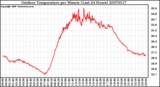 Milwaukee Weather Outdoor Temperature per Minute (Last 24 Hours)