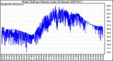 Milwaukee Weather Wind Chill per Minute (Last 24 Hours)