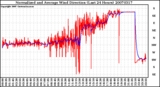 Milwaukee Weather Normalized and Average Wind Direction (Last 24 Hours)