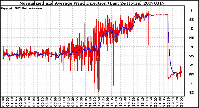 Milwaukee Weather Normalized and Average Wind Direction (Last 24 Hours)