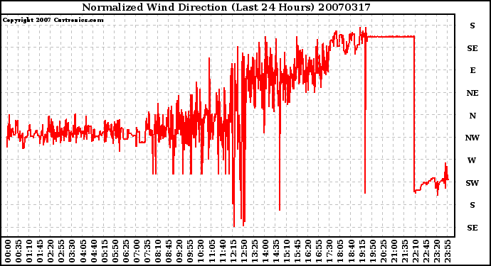 Milwaukee Weather Normalized Wind Direction (Last 24 Hours)