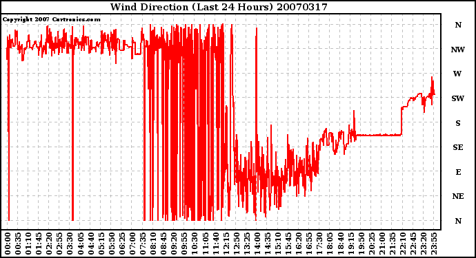 Milwaukee Weather Wind Direction (Last 24 Hours)