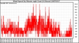 Milwaukee Weather Wind Speed by Minute mph (Last 24 Hours)