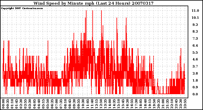 Milwaukee Weather Wind Speed by Minute mph (Last 24 Hours)