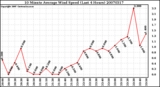 Milwaukee Weather 10 Minute Average Wind Speed (Last 4 Hours)