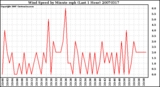 Milwaukee Weather Wind Speed by Minute mph (Last 1 Hour)