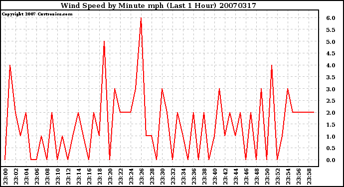 Milwaukee Weather Wind Speed by Minute mph (Last 1 Hour)