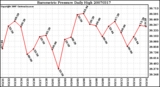 Milwaukee Weather Barometric Pressure Daily High