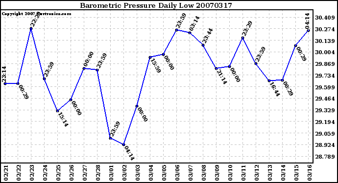 Milwaukee Weather Barometric Pressure Daily Low