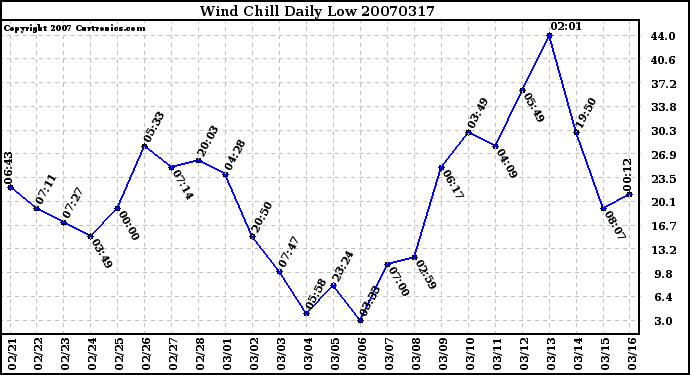 Milwaukee Weather Wind Chill Daily Low