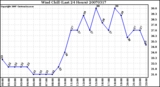 Milwaukee Weather Wind Chill (Last 24 Hours)