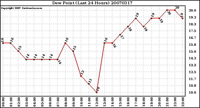 Milwaukee Weather Dew Point (Last 24 Hours)