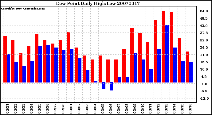 Milwaukee Weather Dew Point Daily High/Low