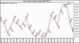 Milwaukee Weather Dew Point Daily High