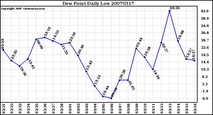 Milwaukee Weather Dew Point Daily Low