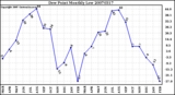 Milwaukee Weather Dew Point Monthly Low