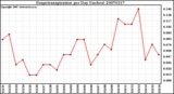 Milwaukee Weather Evapotranspiration per Day (Inches)