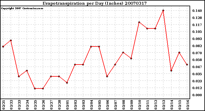 Milwaukee Weather Evapotranspiration per Day (Inches)