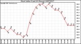 Milwaukee Weather Heat Index (Last 24 Hours)