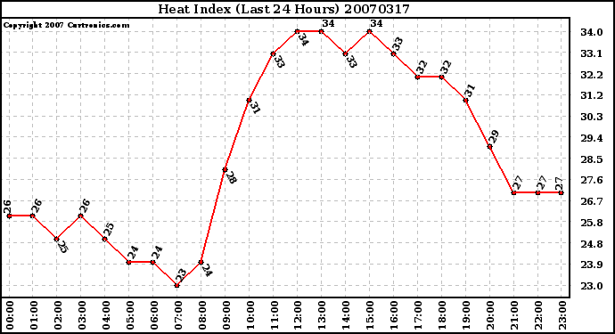 Milwaukee Weather Heat Index (Last 24 Hours)