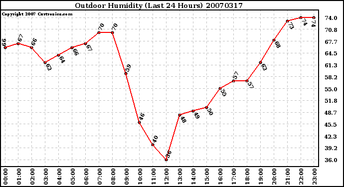 Milwaukee Weather Outdoor Humidity (Last 24 Hours)