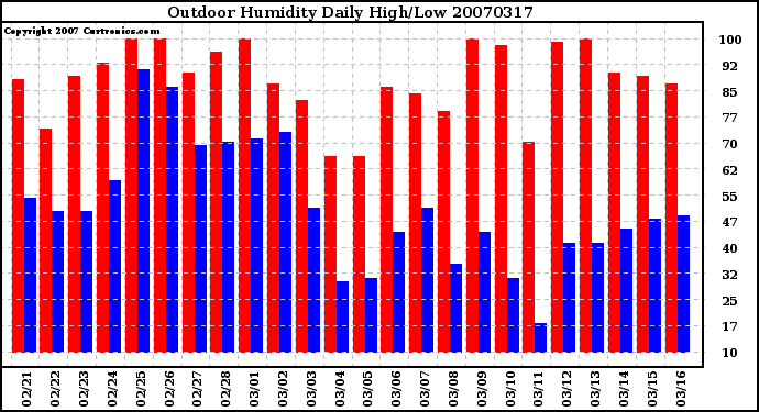 Milwaukee Weather Outdoor Humidity Daily High/Low