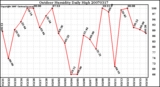 Milwaukee Weather Outdoor Humidity Daily High