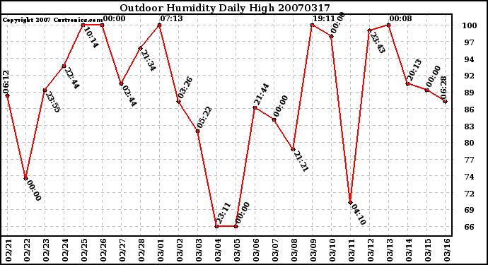 Milwaukee Weather Outdoor Humidity Daily High