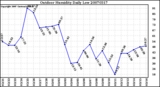 Milwaukee Weather Outdoor Humidity Daily Low