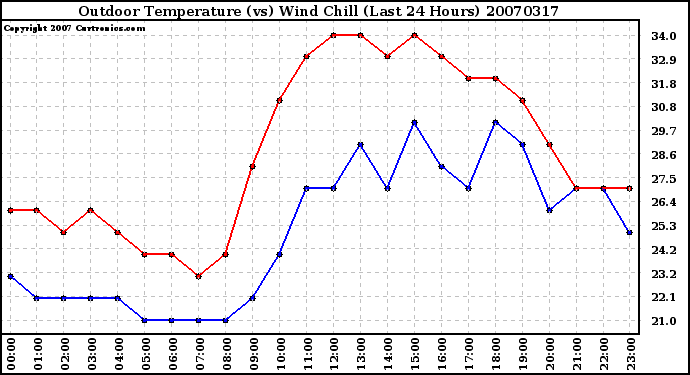 Milwaukee Weather Outdoor Temperature (vs) Wind Chill (Last 24 Hours)