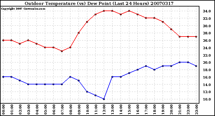 Milwaukee Weather Outdoor Temperature (vs) Dew Point (Last 24 Hours)