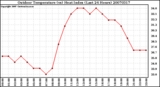 Milwaukee Weather Outdoor Temperature (vs) Heat Index (Last 24 Hours)