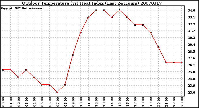 Milwaukee Weather Outdoor Temperature (vs) Heat Index (Last 24 Hours)