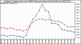 Milwaukee Weather Outdoor Temperature (vs) THSW Index per Hour (Last 24 Hours)