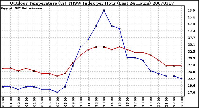 Milwaukee Weather Outdoor Temperature (vs) THSW Index per Hour (Last 24 Hours)