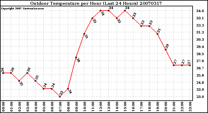 Milwaukee Weather Outdoor Temperature per Hour (Last 24 Hours)