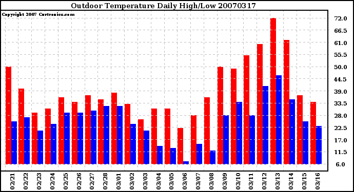 Milwaukee Weather Outdoor Temperature Daily High/Low