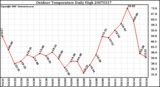 Milwaukee Weather Outdoor Temperature Daily High