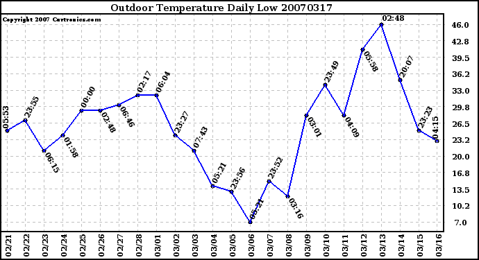 Milwaukee Weather Outdoor Temperature Daily Low