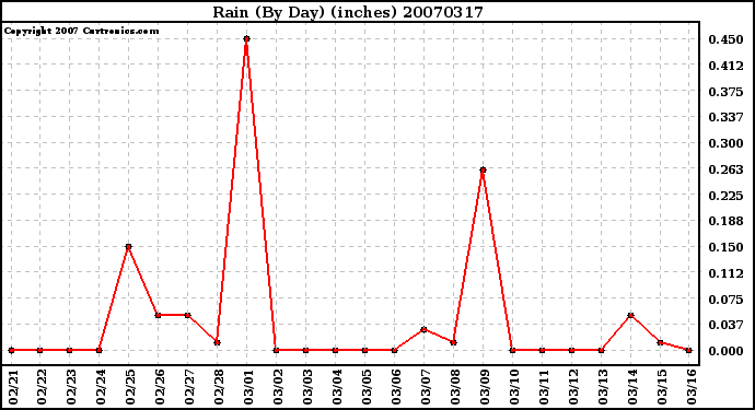 Milwaukee Weather Rain (By Day) (inches)