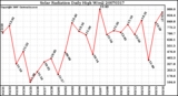 Milwaukee Weather Solar Radiation Daily High W/m2